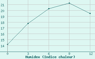 Courbe de l'humidex pour Altai