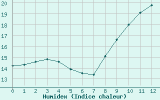 Courbe de l'humidex pour Jabbeke (Be)