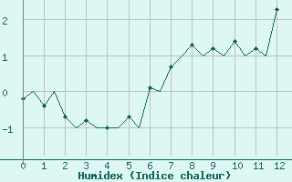 Courbe de l'humidex pour Banak