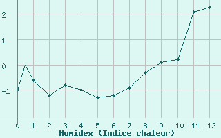 Courbe de l'humidex pour Monte Cimone