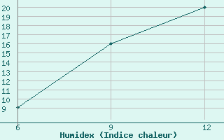 Courbe de l'humidex pour Hon