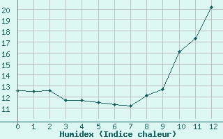 Courbe de l'humidex pour Malbosc (07)