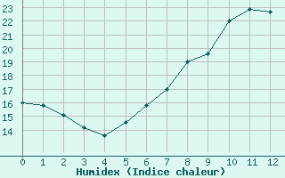 Courbe de l'humidex pour Meiningen