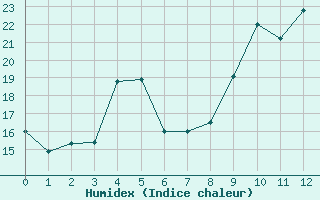 Courbe de l'humidex pour Calvi (2B)