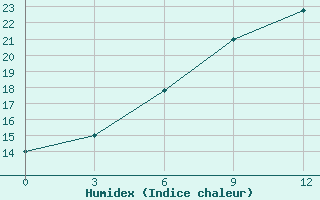 Courbe de l'humidex pour Semnan