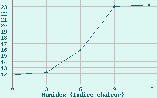 Courbe de l'humidex pour Orel