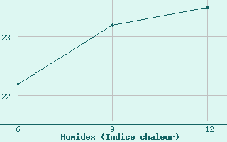 Courbe de l'humidex pour Astypalaia