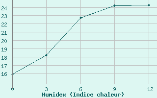 Courbe de l'humidex pour Lagan