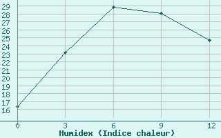 Courbe de l'humidex pour Wudu