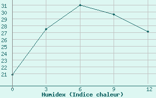 Courbe de l'humidex pour Feicheng