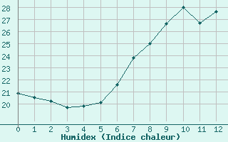 Courbe de l'humidex pour Marina Di Ginosa