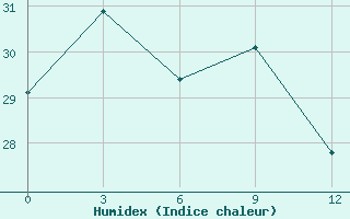 Courbe de l'humidex pour Ruteng / Satartacik