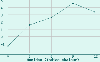 Courbe de l'humidex pour Krasnoufimsk