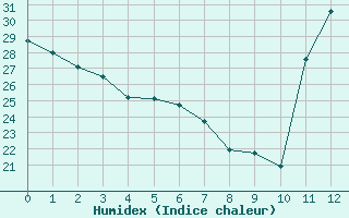 Courbe de l'humidex pour Sorocaba