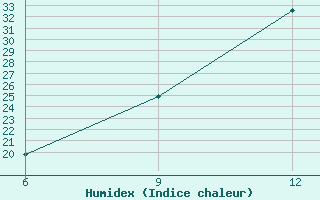 Courbe de l'humidex pour Rhourd Nouss