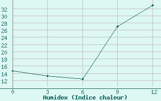 Courbe de l'humidex pour Uitenhage