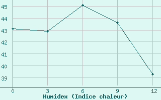 Courbe de l'humidex pour Bitung