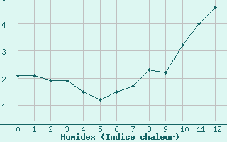 Courbe de l'humidex pour Biache-Saint-Vaast (62)