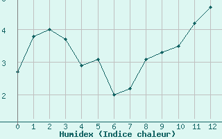 Courbe de l'humidex pour Turretot (76)