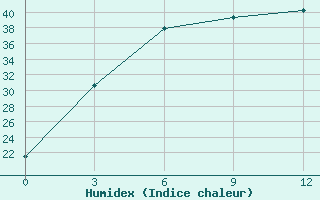 Courbe de l'humidex pour Bahraich