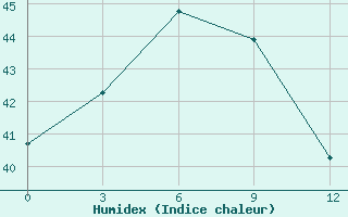 Courbe de l'humidex pour Tagbilaran