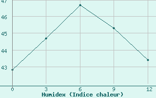 Courbe de l'humidex pour Ca Mau