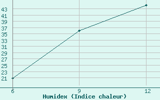 Courbe de l'humidex pour Gariat El-Sharghia