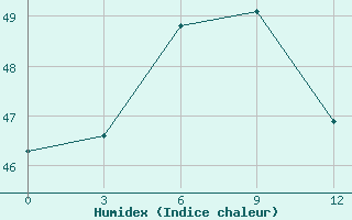 Courbe de l'humidex pour Cannur