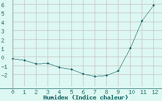 Courbe de l'humidex pour Toulouse-Blagnac (31)