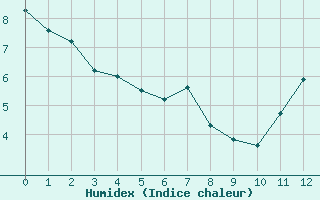 Courbe de l'humidex pour Guérande (44)