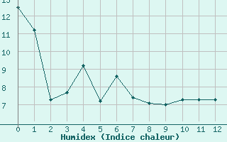 Courbe de l'humidex pour Lus-la-Croix-Haute (26)