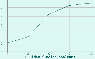 Courbe de l'humidex pour Babuskin