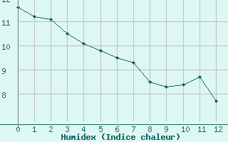 Courbe de l'humidex pour Le Havre - Octeville (76)
