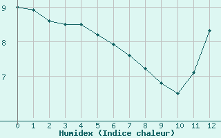 Courbe de l'humidex pour Charlwood