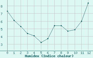 Courbe de l'humidex pour Saffr (44)