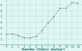 Courbe de l'humidex pour Virrat Aijanneva