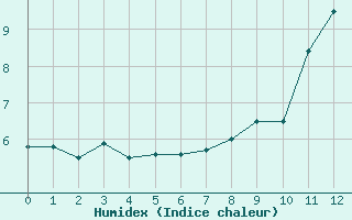 Courbe de l'humidex pour Evian - Sionnex (74)