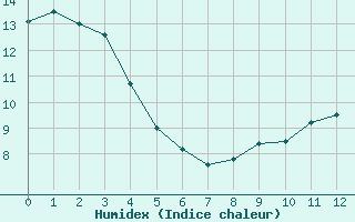 Courbe de l'humidex pour Saint-Etienne (42)