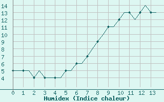 Courbe de l'humidex pour Kassel / Calden