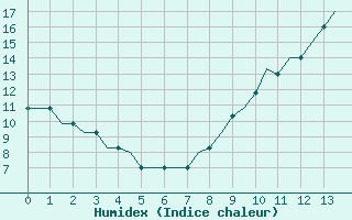 Courbe de l'humidex pour Castres-Mazamet (81)