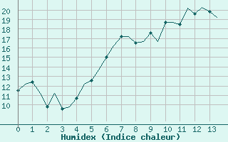 Courbe de l'humidex pour Holzdorf