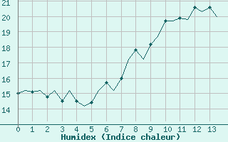 Courbe de l'humidex pour Eindhoven (PB)