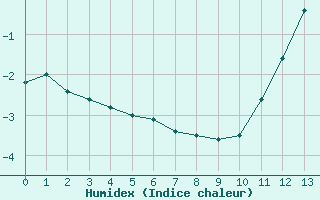 Courbe de l'humidex pour Angoulême - Brie Champniers (16)
