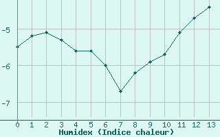 Courbe de l'humidex pour Vars - Col de Jaffueil (05)