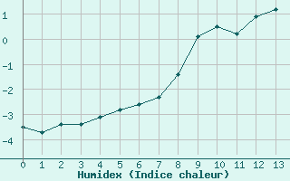 Courbe de l'humidex pour Col du Mont-Cenis (73)