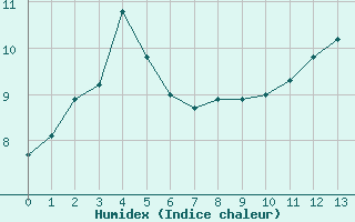 Courbe de l'humidex pour Kristiansand / Kjevik