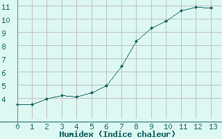 Courbe de l'humidex pour Fribourg / Posieux