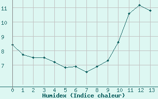 Courbe de l'humidex pour Belle-Isle-en-Terre (22)