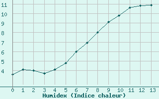 Courbe de l'humidex pour Vaasa Klemettila