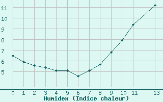 Courbe de l'humidex pour Pershore